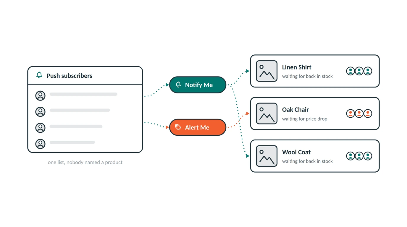 Push subscribers using Notify Me and Alert Me buttons to join per-product waiting lists on a Shopify store